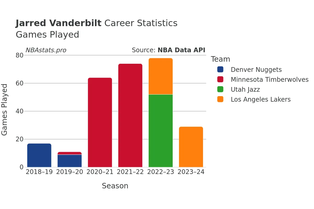 Jarred Vanderbilt Games–Played Career Chart