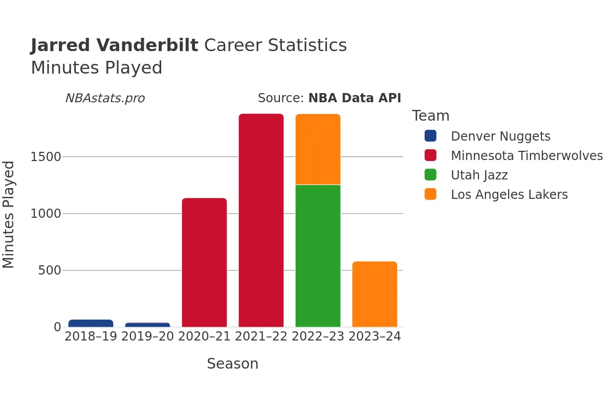 Jarred Vanderbilt Minutes–Played Career Chart