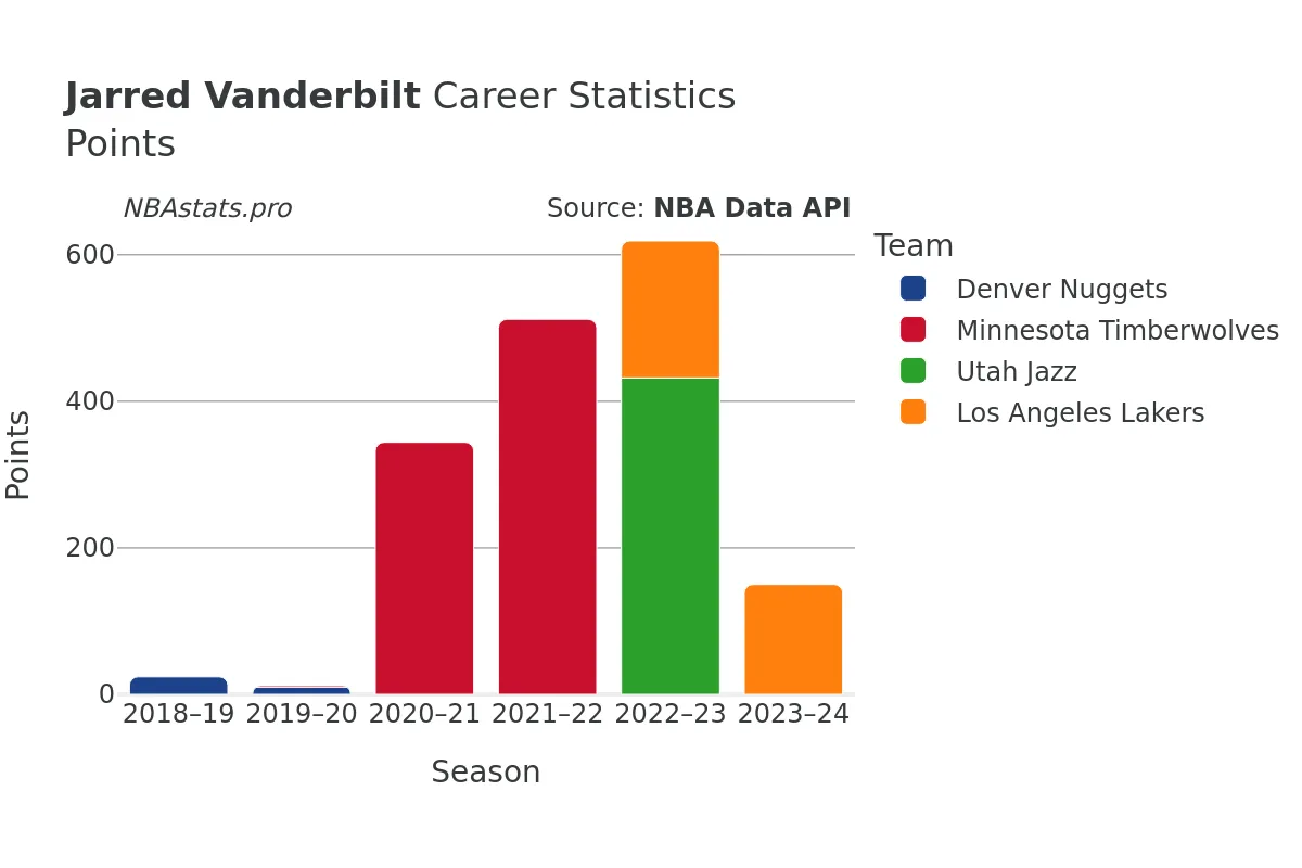 Jarred Vanderbilt Points Career Chart