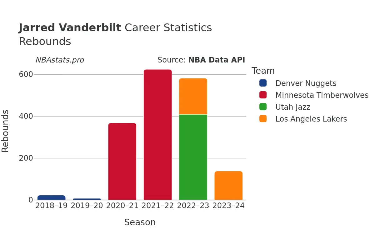 Jarred Vanderbilt Rebounds Career Chart