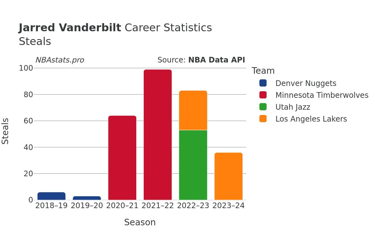 Jarred Vanderbilt Steals Career Chart