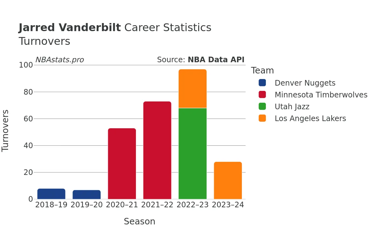 Jarred Vanderbilt Turnovers Career Chart