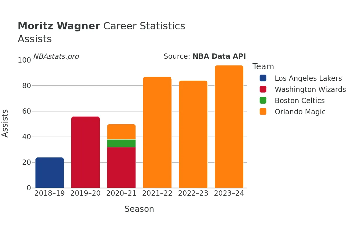 Moritz Wagner Assists Career Chart