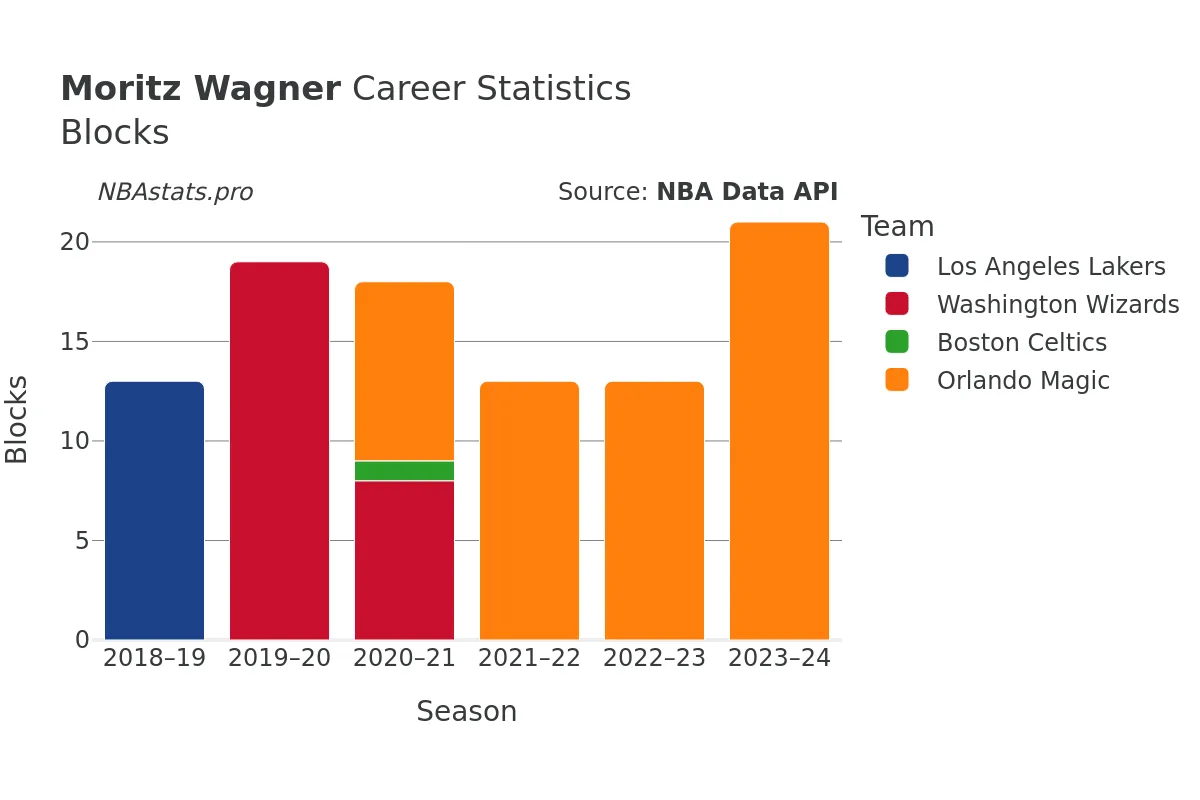 Moritz Wagner Blocks Career Chart