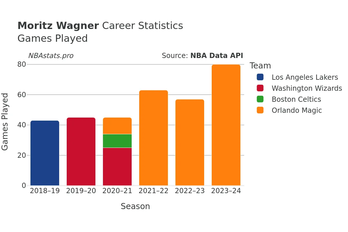 Moritz Wagner Games–Played Career Chart