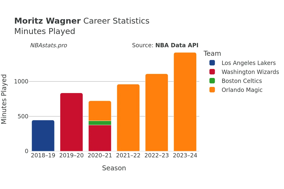 Moritz Wagner Minutes–Played Career Chart