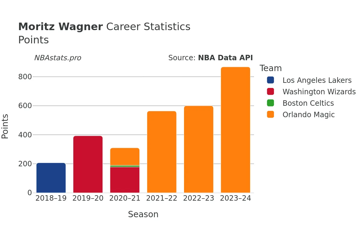 Moritz Wagner Points Career Chart