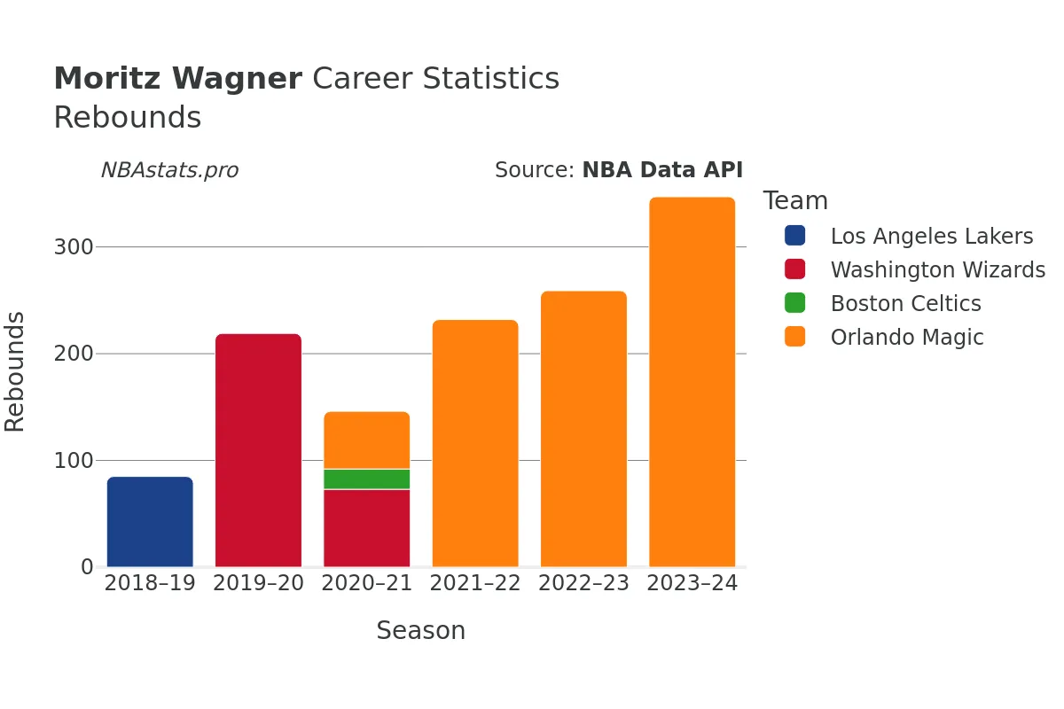 Moritz Wagner Rebounds Career Chart