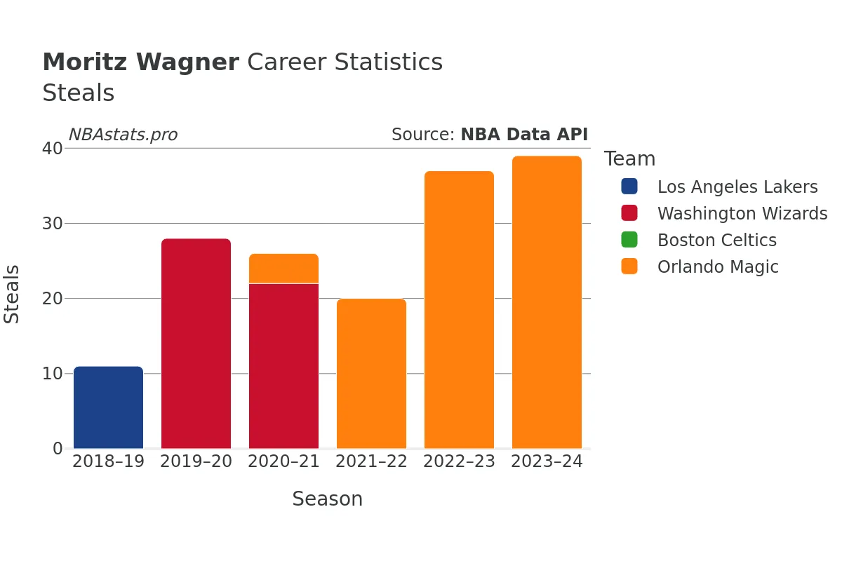 Moritz Wagner Steals Career Chart