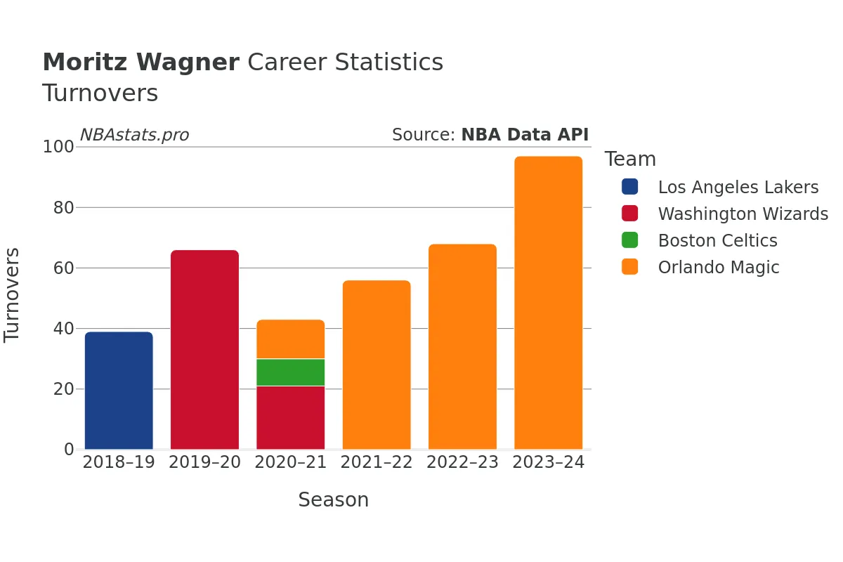 Moritz Wagner Turnovers Career Chart