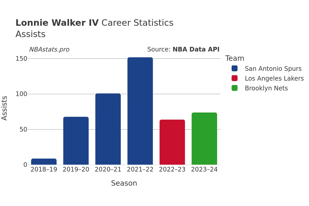 Lonnie Walker IV Assists Career Chart