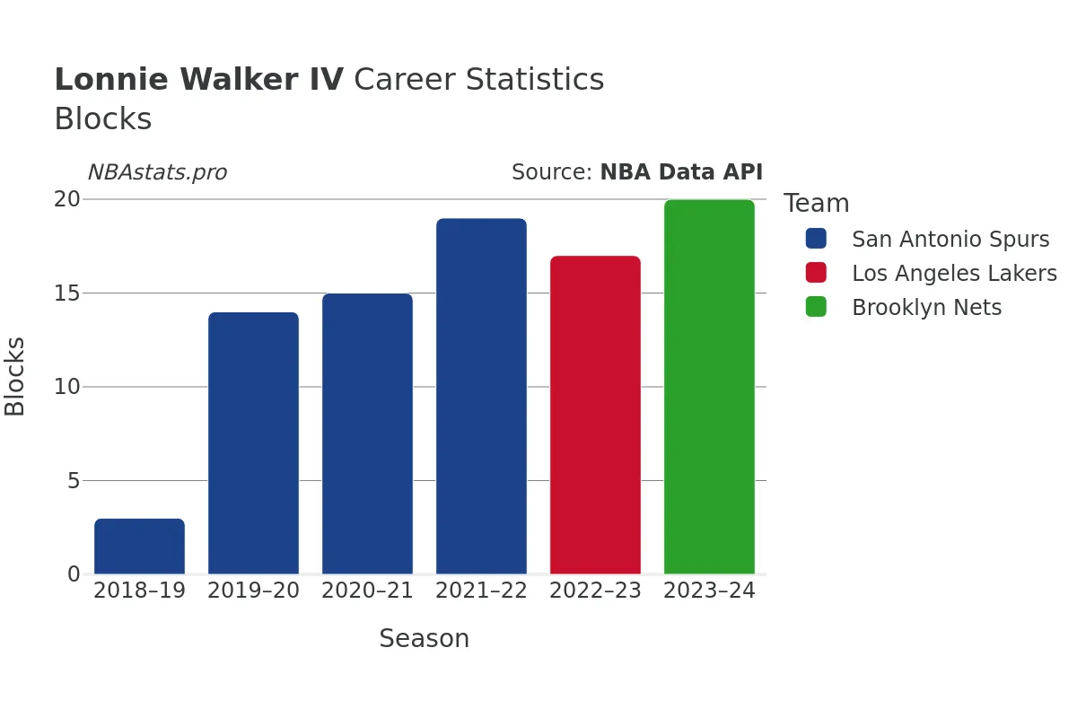 Lonnie Walker IV Blocks Career Chart