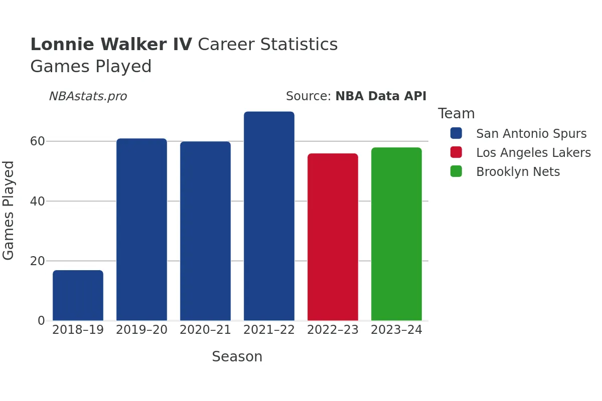 Lonnie Walker IV Games–Played Career Chart