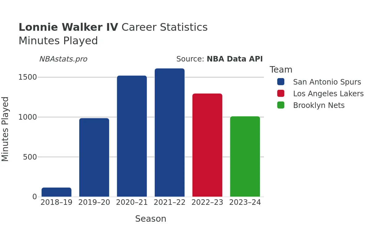 Lonnie Walker IV Minutes–Played Career Chart