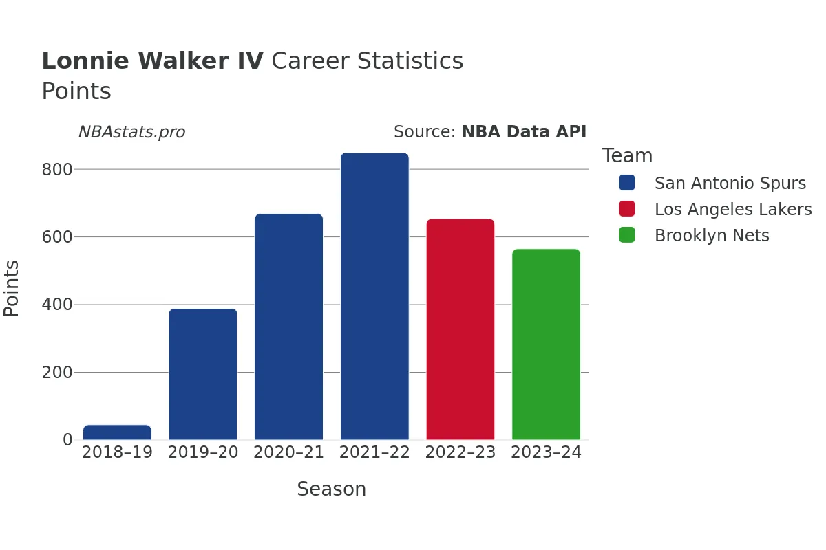 Lonnie Walker IV Points Career Chart