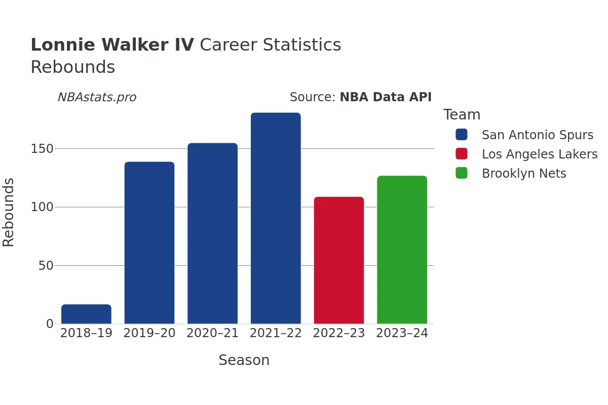 Lonnie Walker IV Rebounds Career Chart