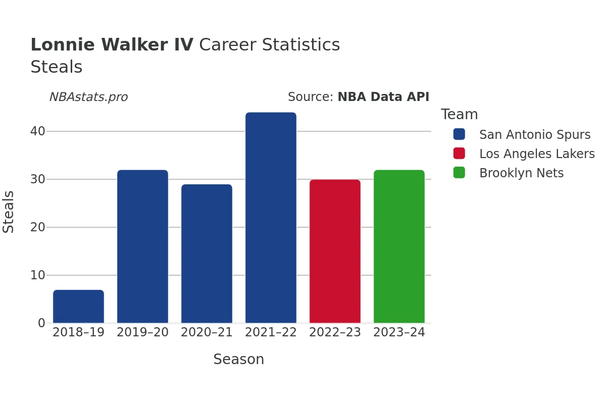 Lonnie Walker IV Steals Career Chart