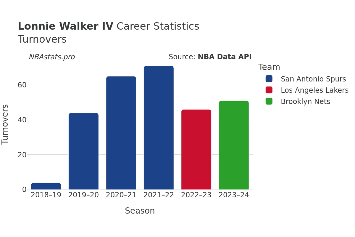 Lonnie Walker IV Turnovers Career Chart