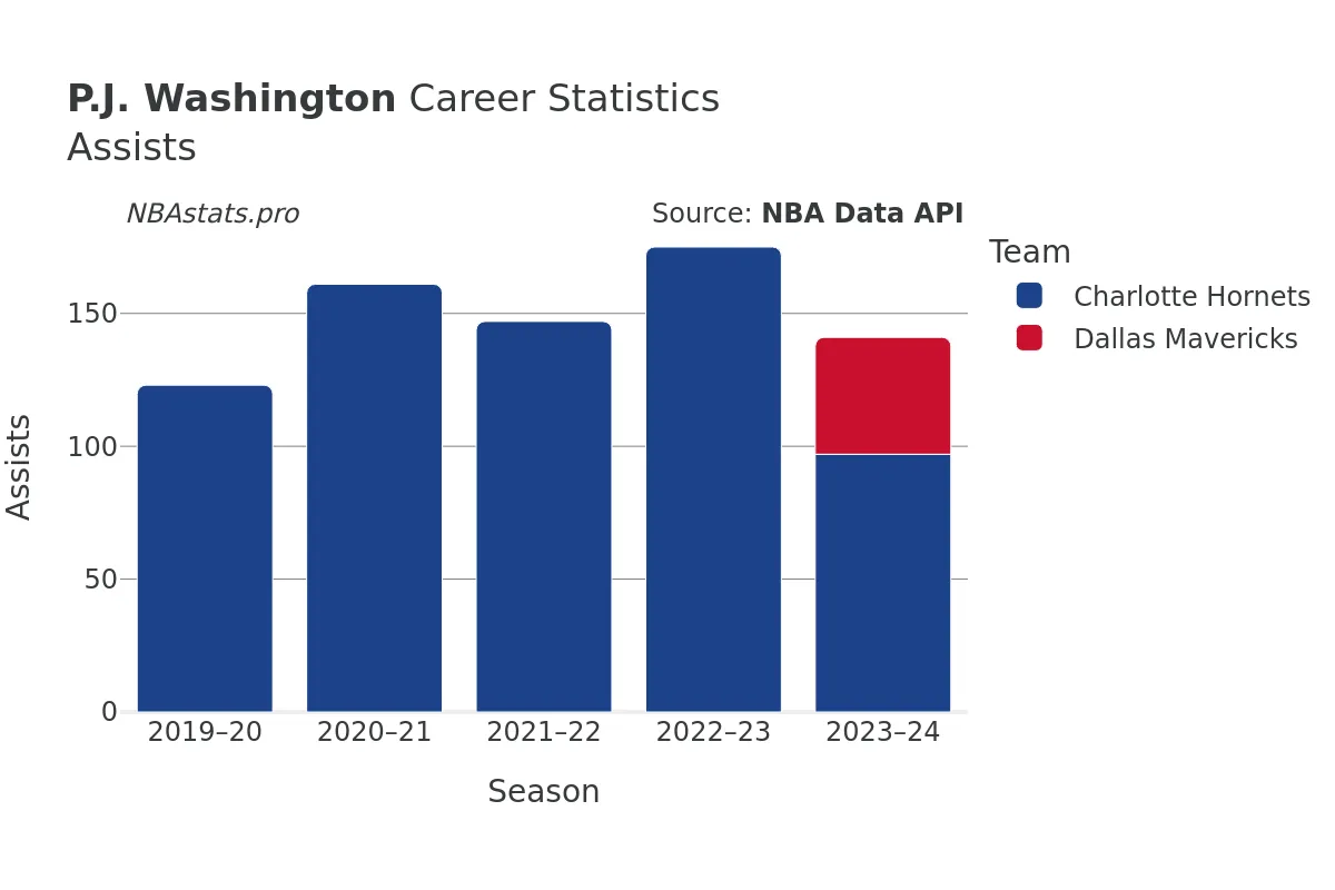 P.J. Washington Assists Career Chart