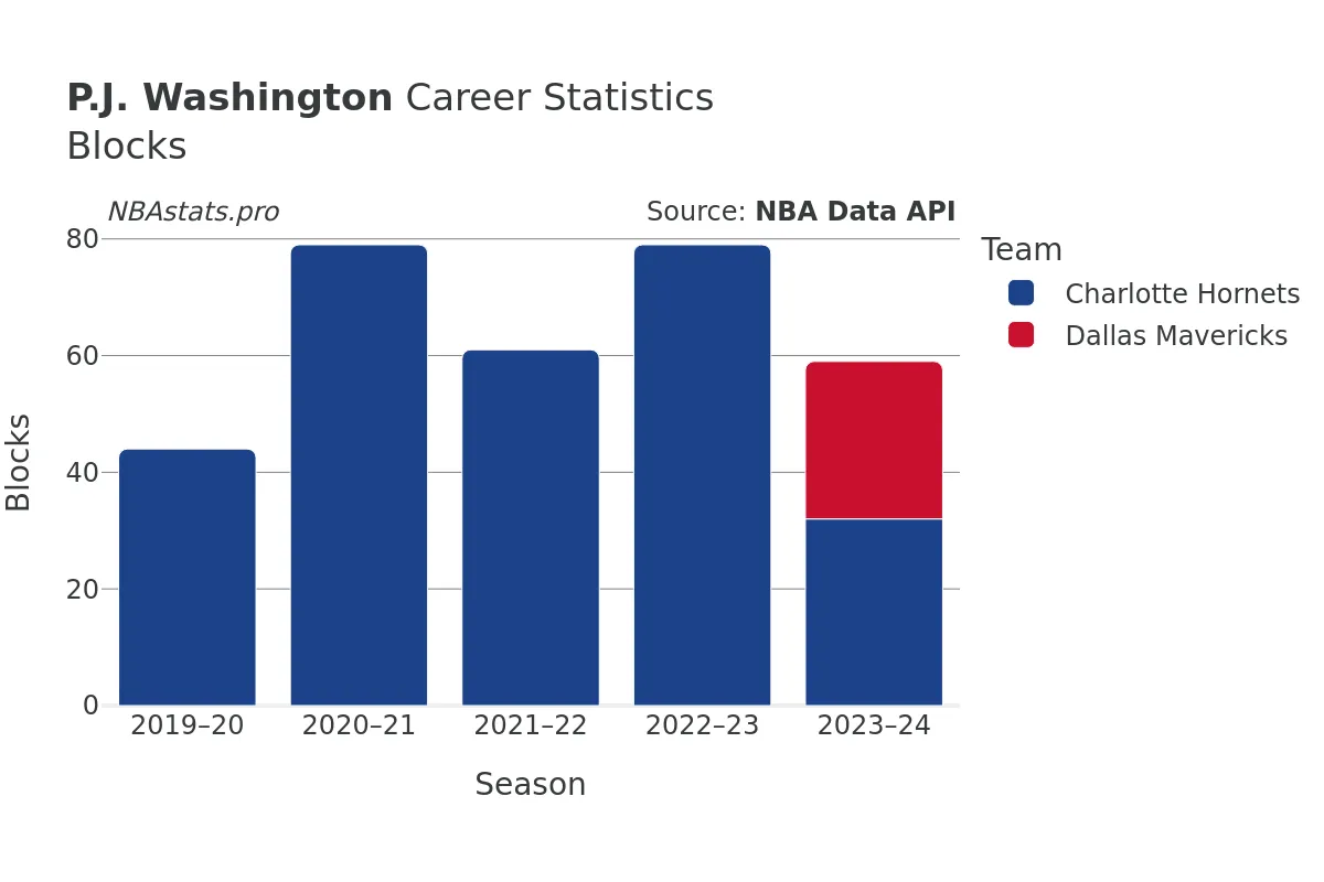 P.J. Washington Blocks Career Chart