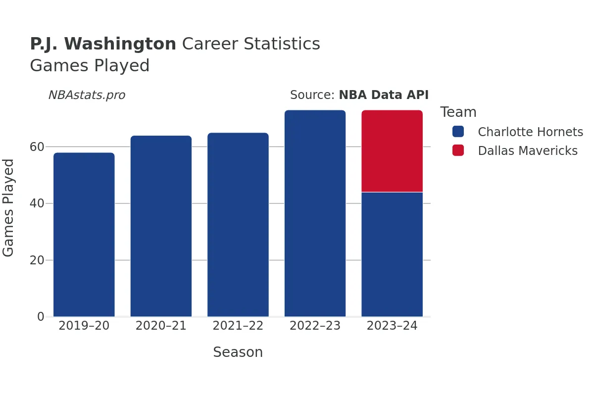 P.J. Washington Games–Played Career Chart