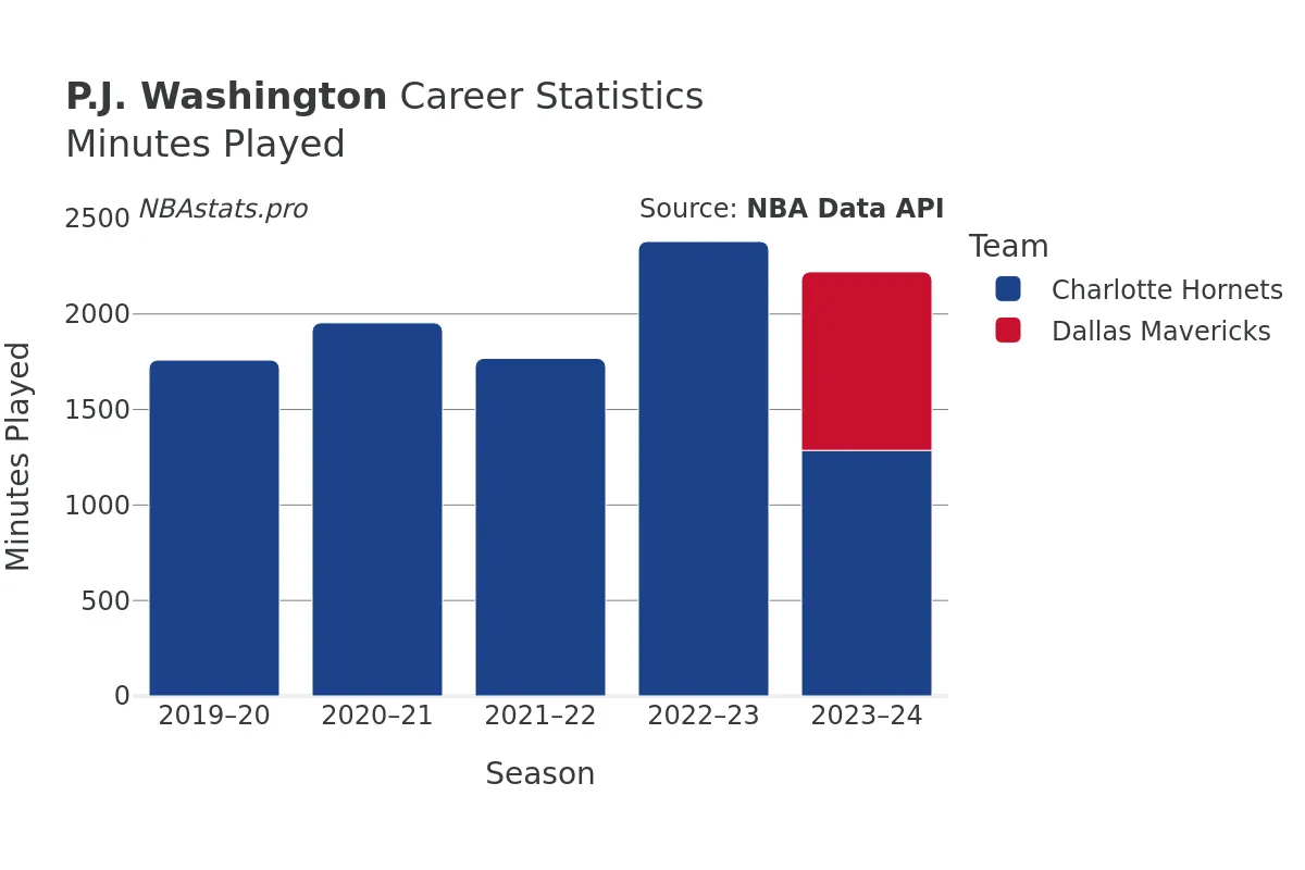 P.J. Washington Minutes–Played Career Chart