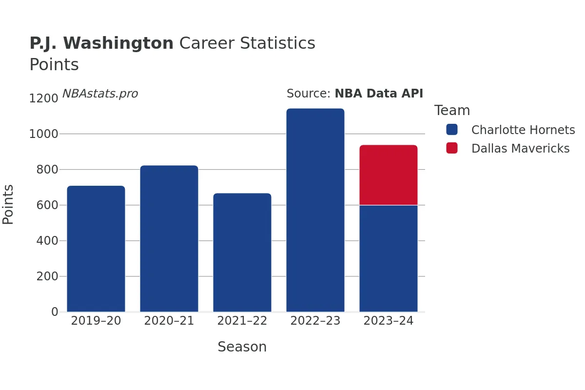 P.J. Washington Points Career Chart