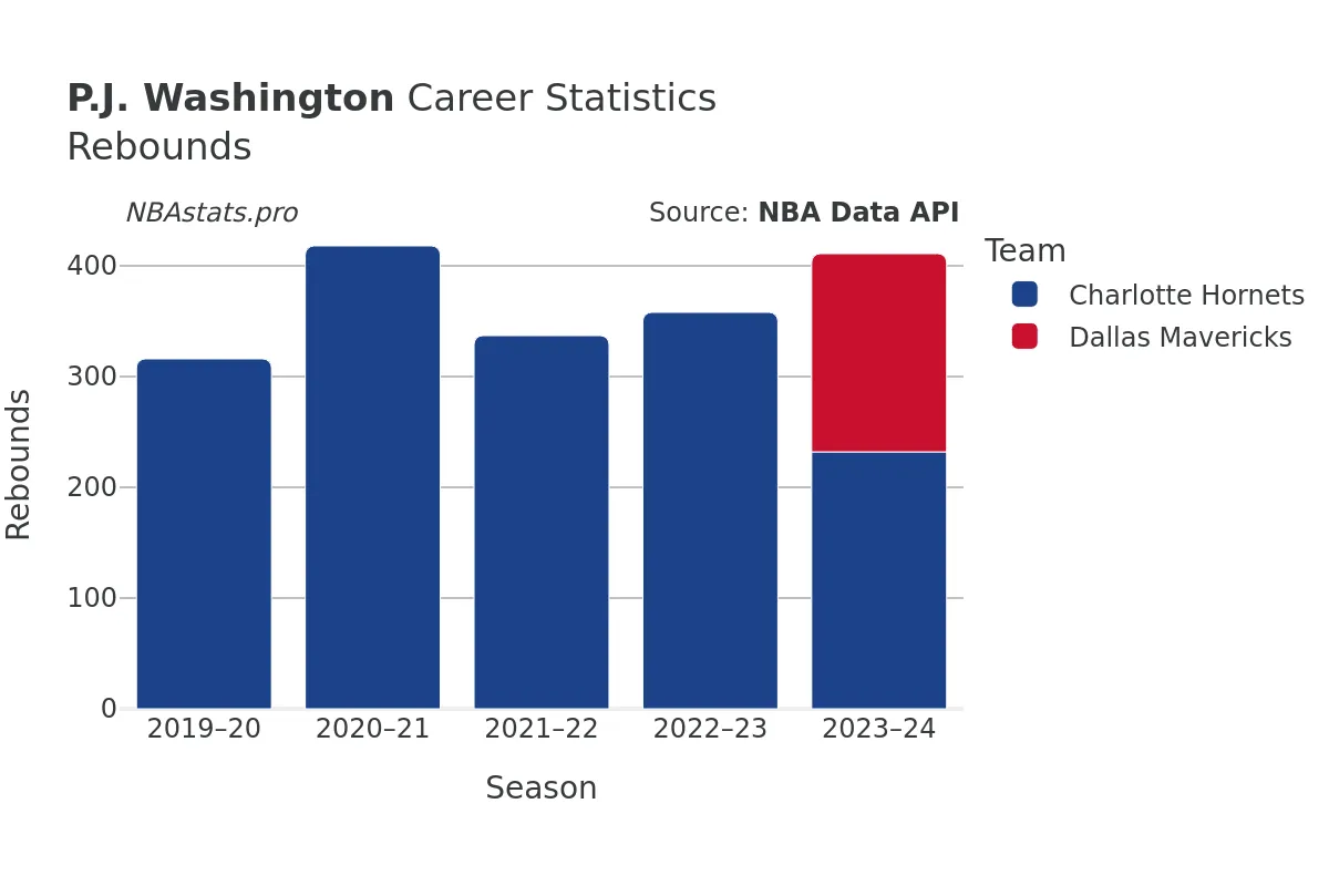 P.J. Washington Rebounds Career Chart