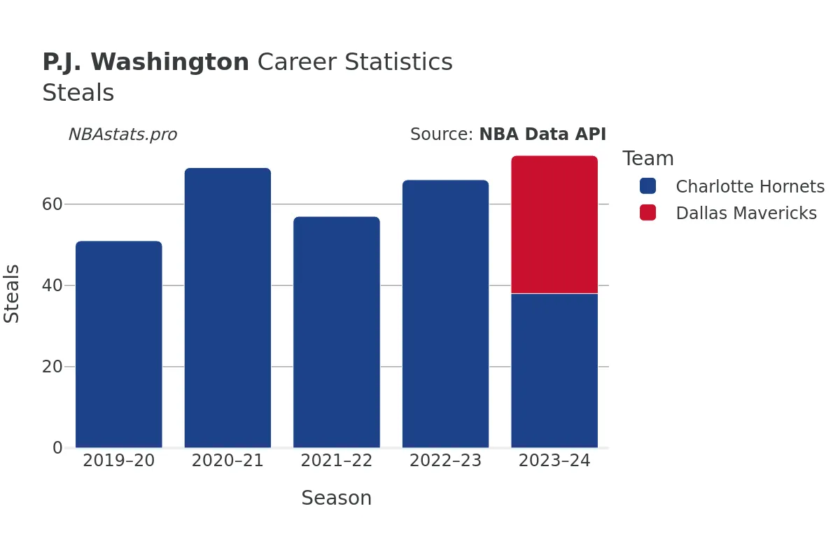 P.J. Washington Steals Career Chart