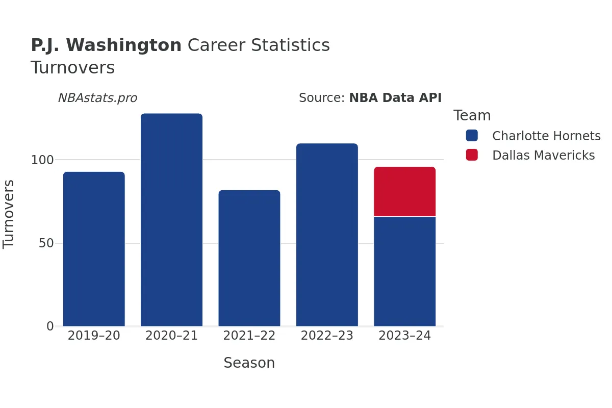 P.J. Washington Turnovers Career Chart