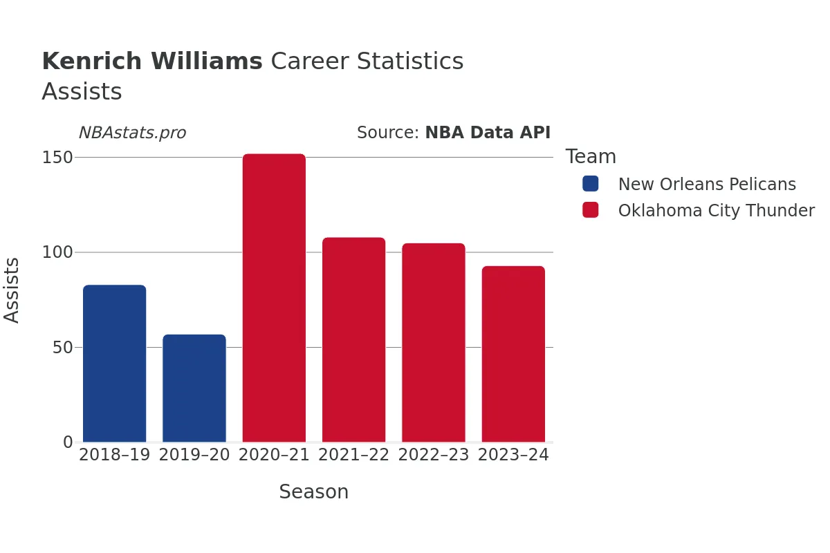 Kenrich Williams Assists Career Chart