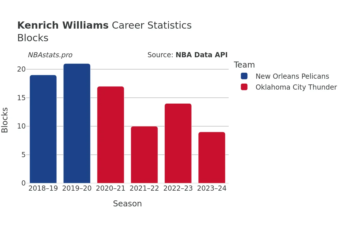 Kenrich Williams Blocks Career Chart