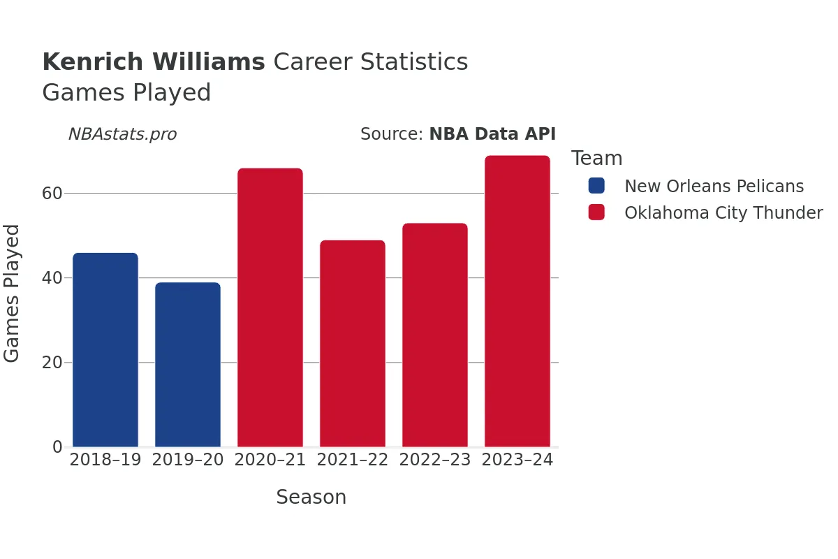 Kenrich Williams Games–Played Career Chart