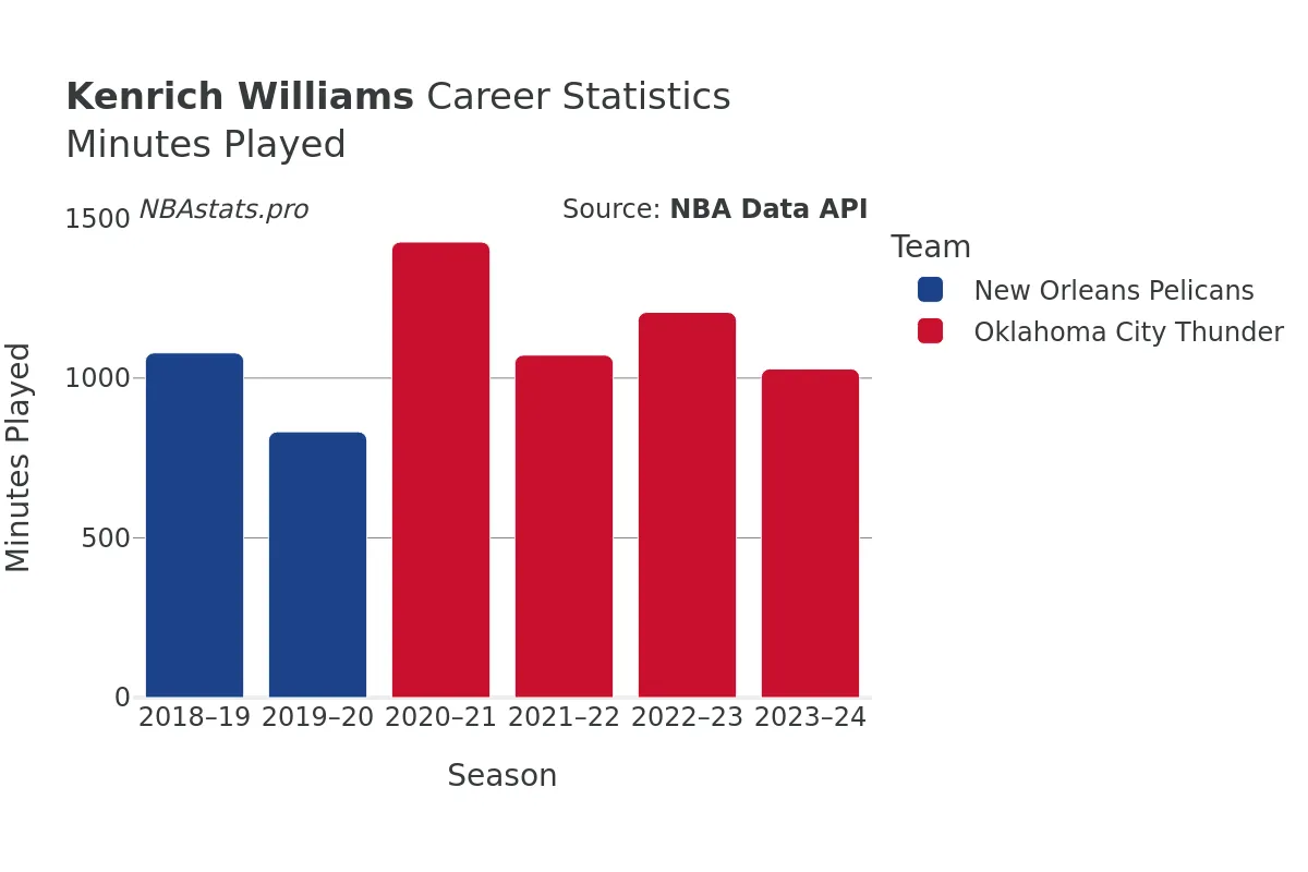 Kenrich Williams Minutes–Played Career Chart