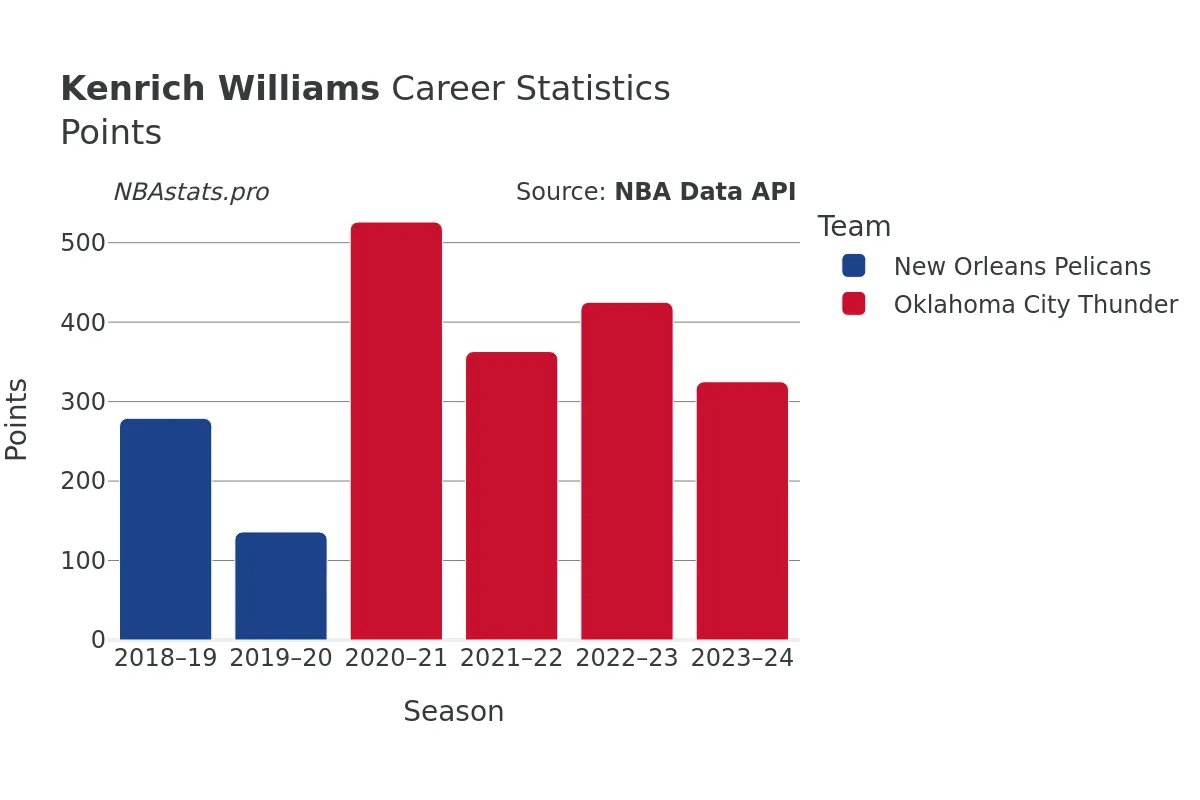 Kenrich Williams Points Career Chart