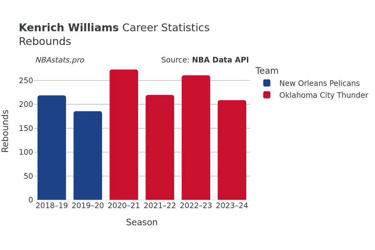 Kenrich Williams Rebounds Career Chart