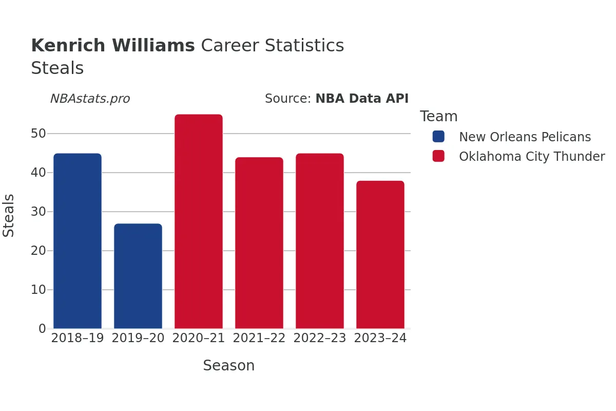 Kenrich Williams Steals Career Chart