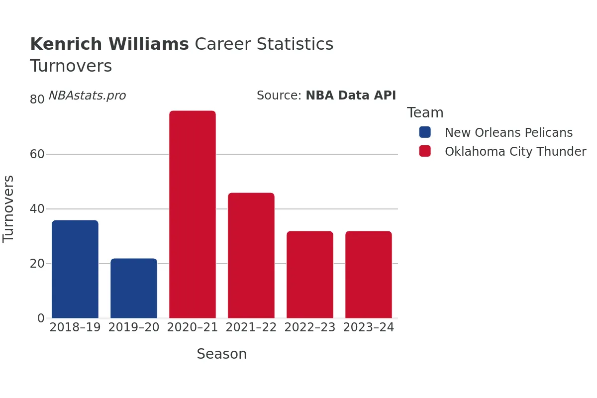 Kenrich Williams Turnovers Career Chart