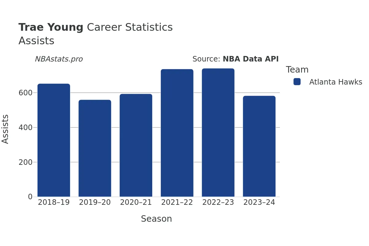 Trae Young Assists Career Chart