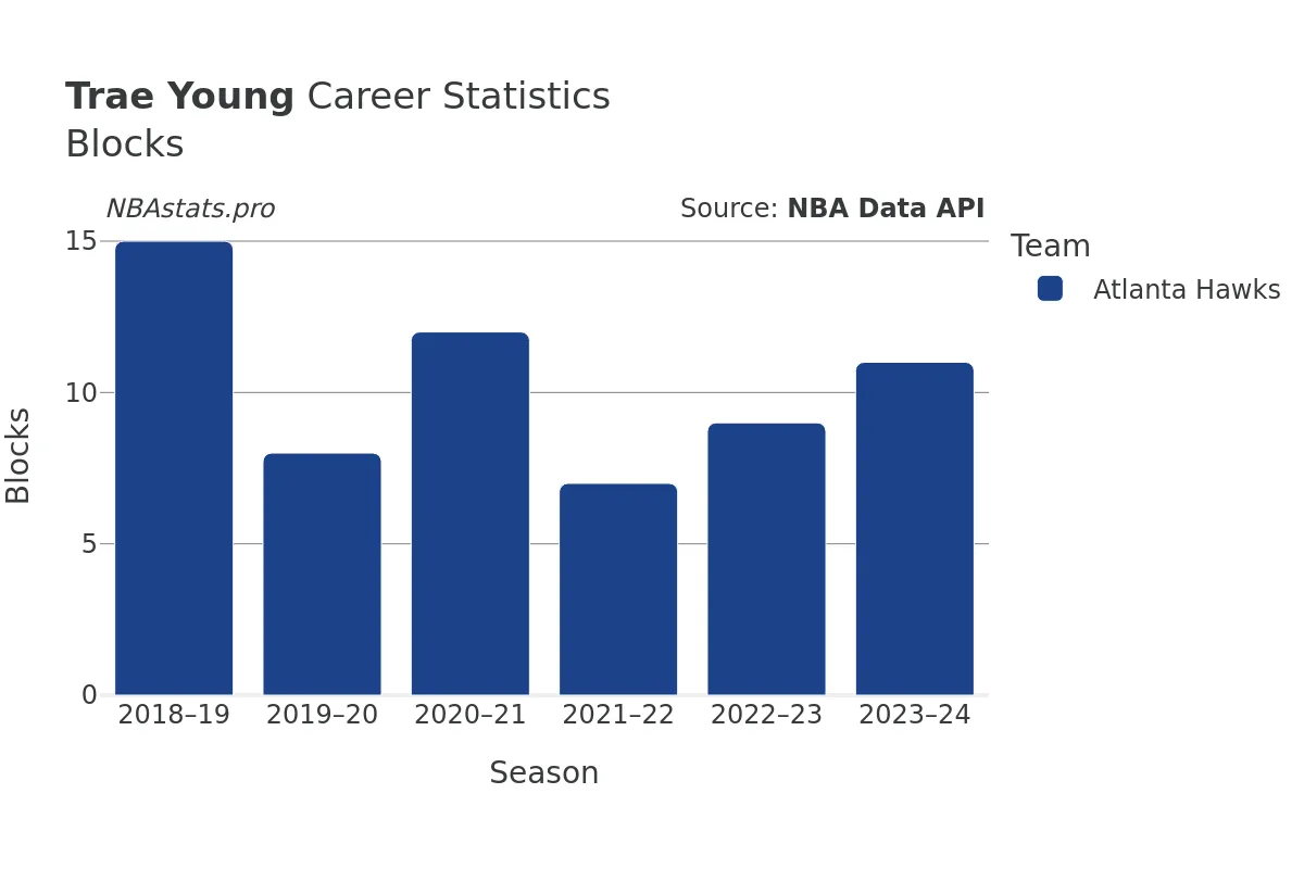 Trae Young Blocks Career Chart