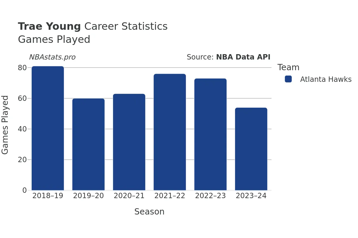 Trae Young Games–Played Career Chart