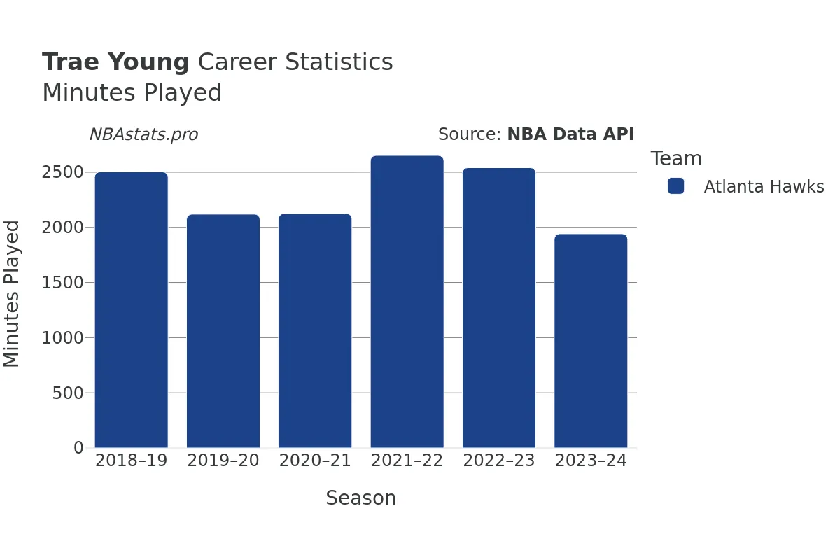 Trae Young Minutes–Played Career Chart