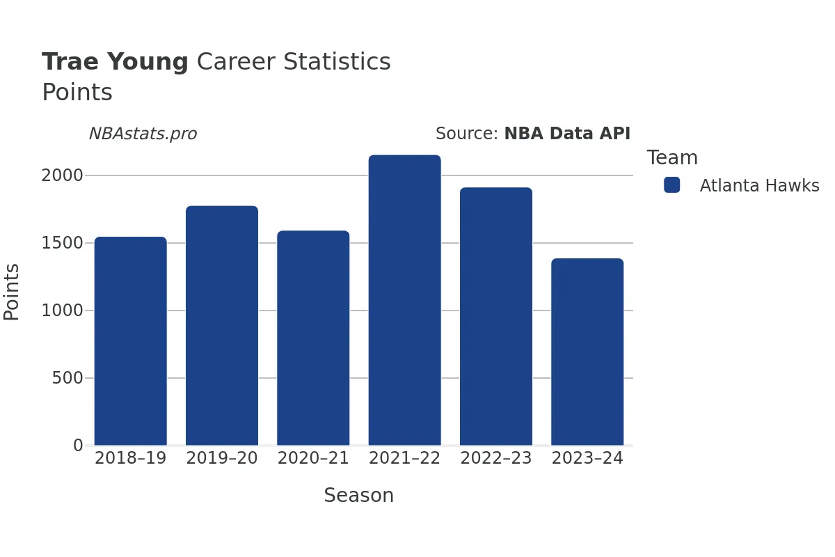 Trae Young Points Career Chart