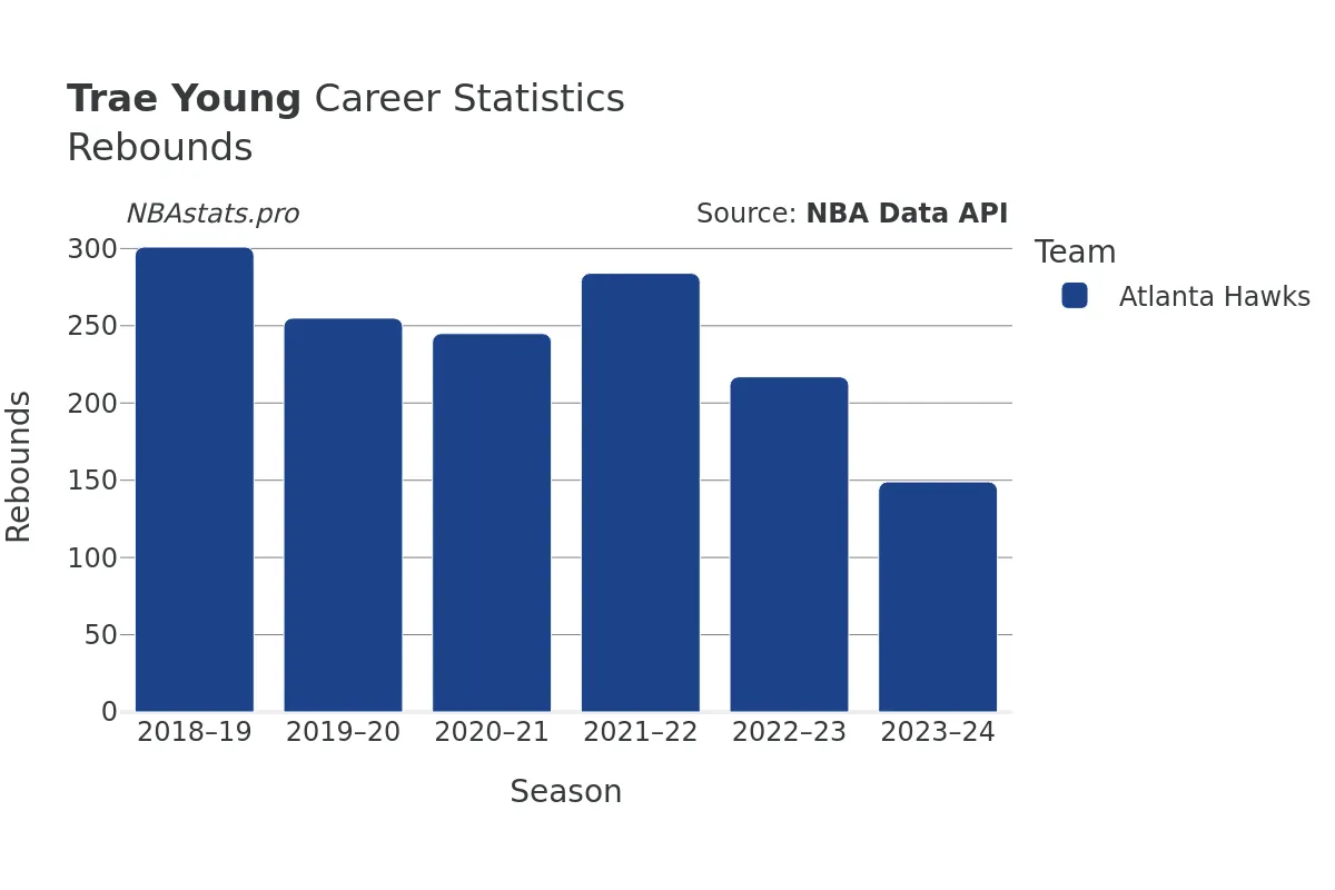 Trae Young Rebounds Career Chart