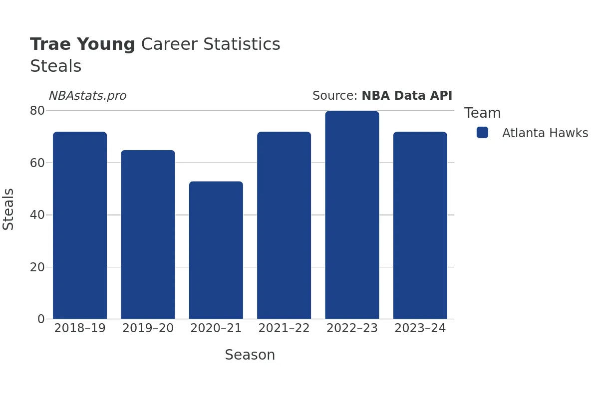 Trae Young Steals Career Chart