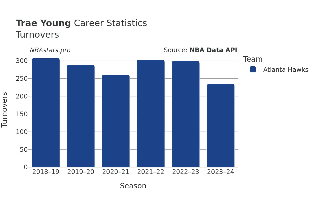 Trae Young Turnovers Career Chart