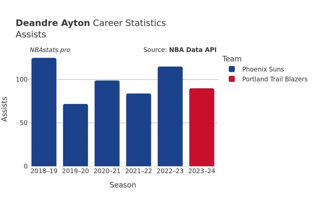 Deandre Ayton Assists Career Chart