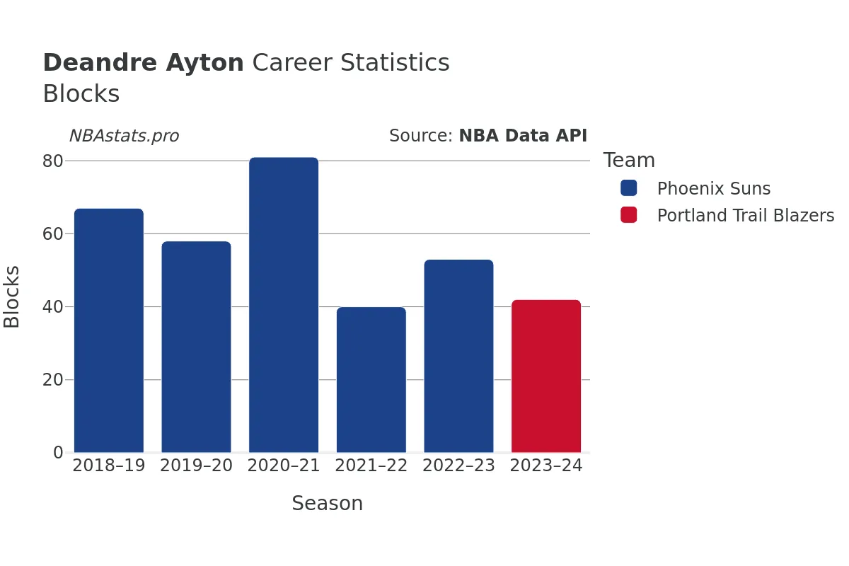 Deandre Ayton Blocks Career Chart