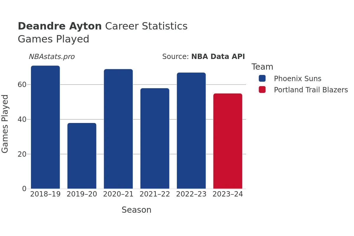 Deandre Ayton Games–Played Career Chart