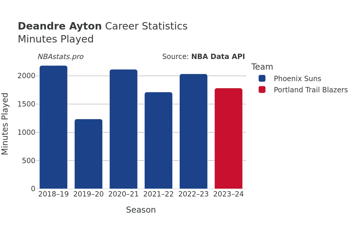 Deandre Ayton Minutes–Played Career Chart